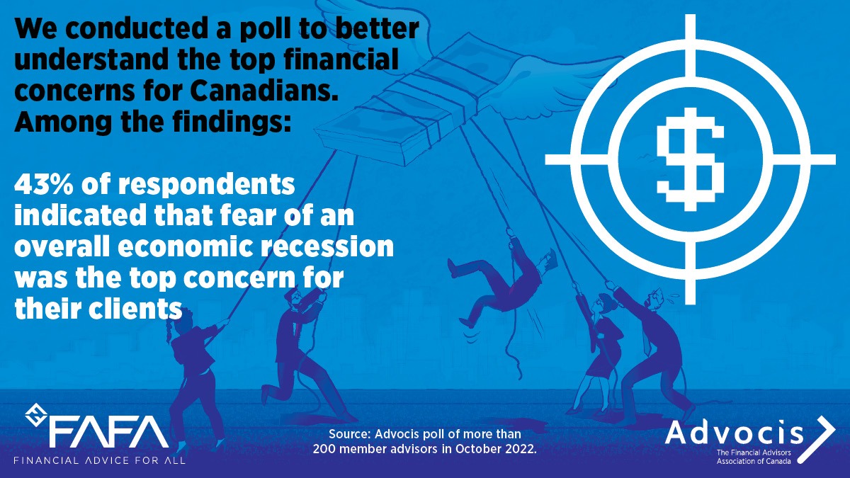 We conducted a poll to better understand the top financial concerns for Canadians. Among the findings: 43% of respondents indicated that fear of an overall economic recession was the top concern for their clients.