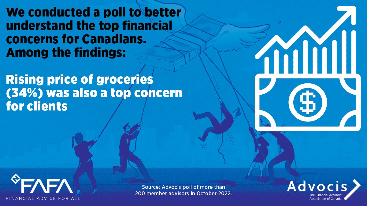 We conducted a poll to better understand the top financial concerns for Canadians. Among the findings: Rising price of groceries (34%) was also a top concern for clients.