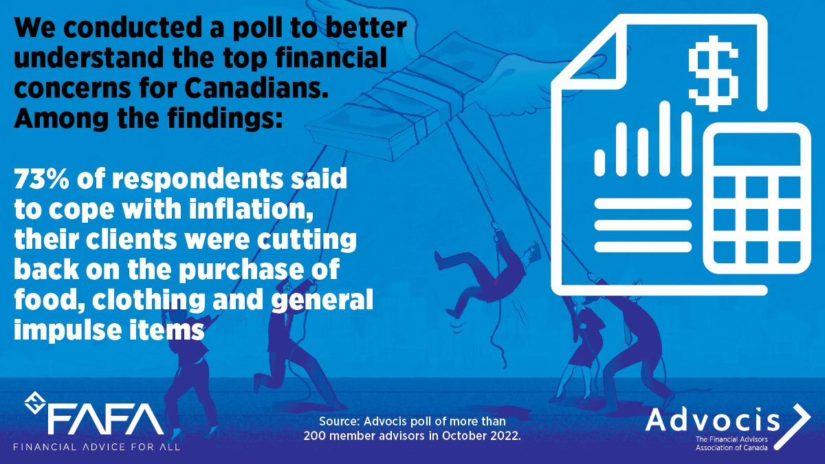 We conducted a poll to better understand the top financial concerns for Canadians. Among the findings: 73% of respondents said to cope with inflation, their clients were cutting back on the purchase of food, clothing and general impulse items.