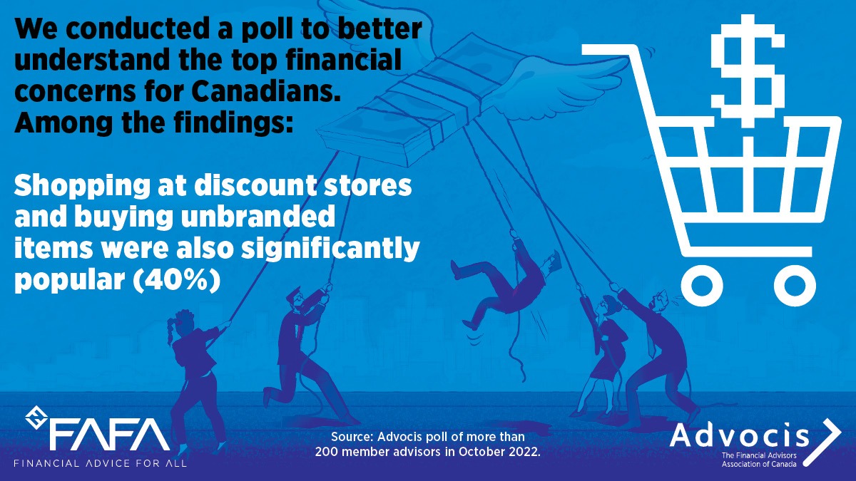 We conducted a poll to better understand the top financial concerns for Canadians. Among the findings: Shopping at discount stores and buying unbranded items were also significantly popular (40%)